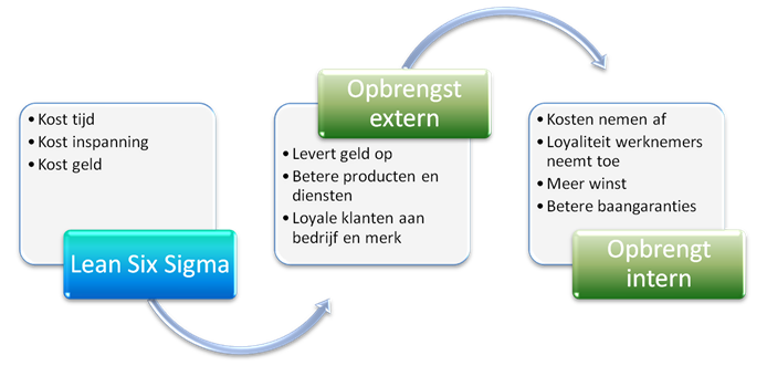 De Opbouw Van Lean Six Sigma - Sixsigma.nl