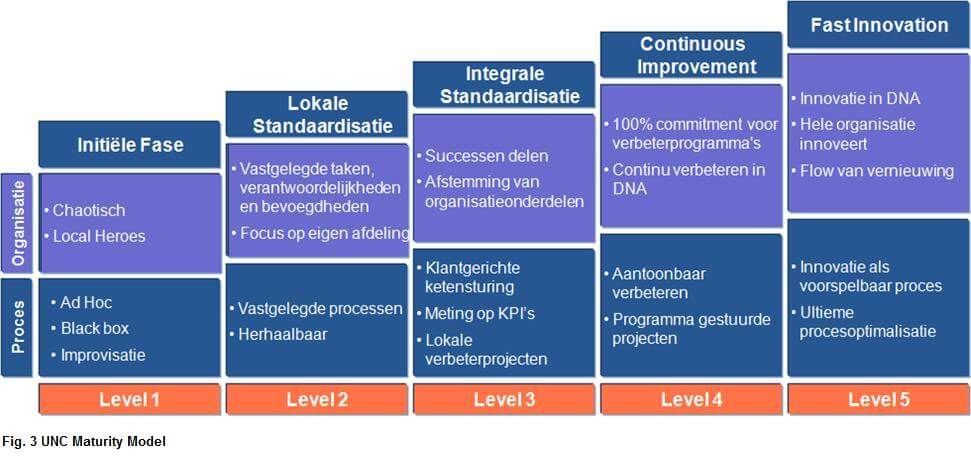 Maak Het Verschil Met Succesvolle Procesoptimalisatie - Sixsigma.nl